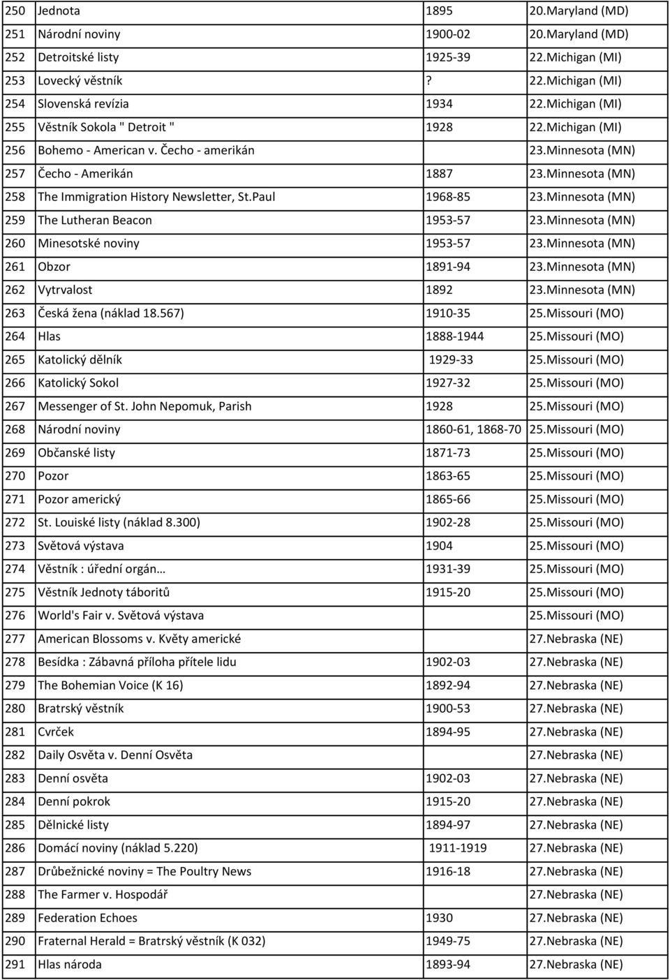 Minnesota (MN) 258 The Immigration History Newsletter, St.Paul 1968-85 23.Minnesota (MN) 259 The Lutheran Beacon 1953-57 23.Minnesota (MN) 260 Minesotské noviny 1953-57 23.
