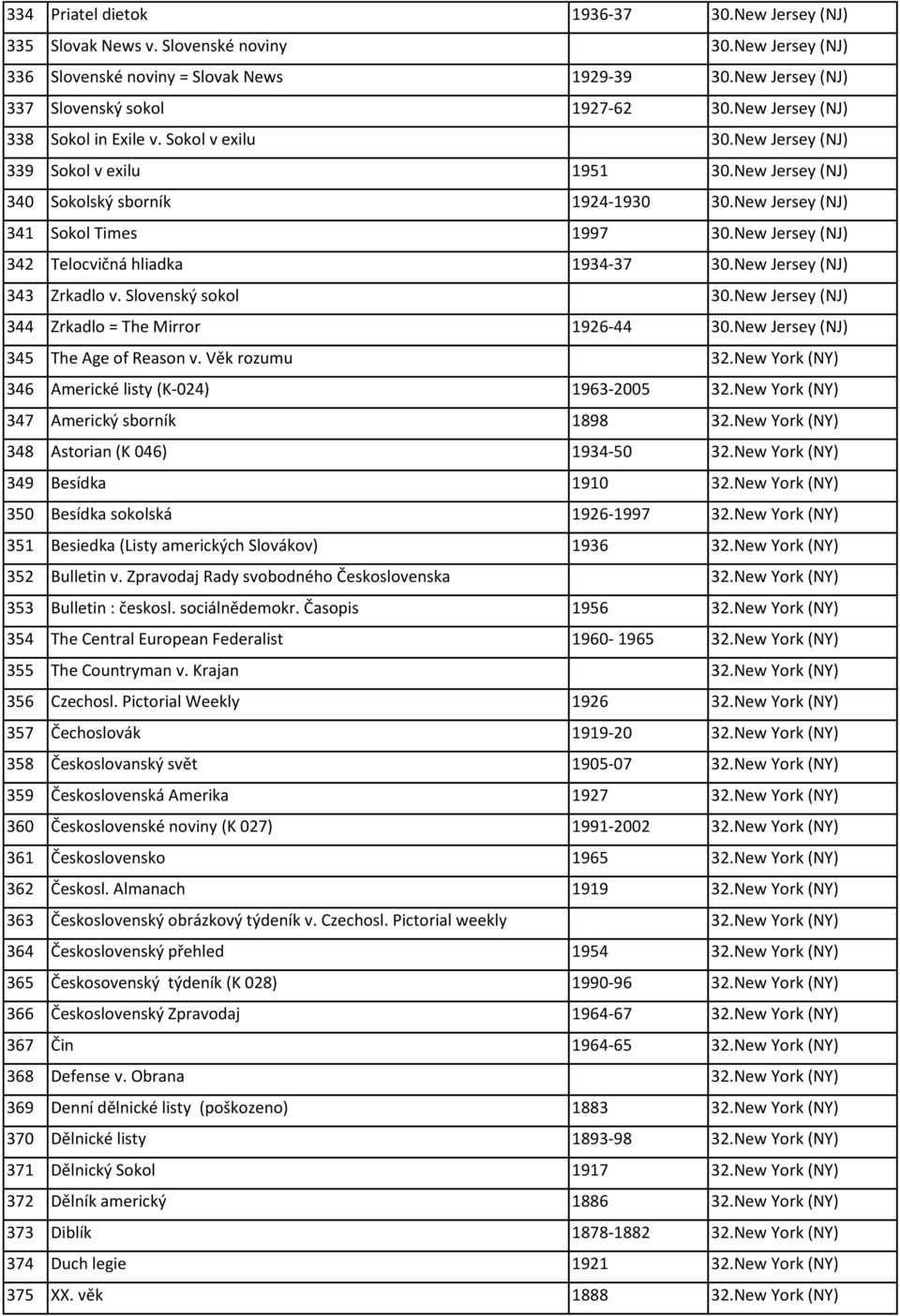 New Jersey (NJ) 342 Telocvičná hliadka 1934-37 30.New Jersey (NJ) 343 Zrkadlo v. Slovenský sokol 30.New Jersey (NJ) 344 Zrkadlo = The Mirror 1926-44 30.New Jersey (NJ) 345 The Age of Reason v.