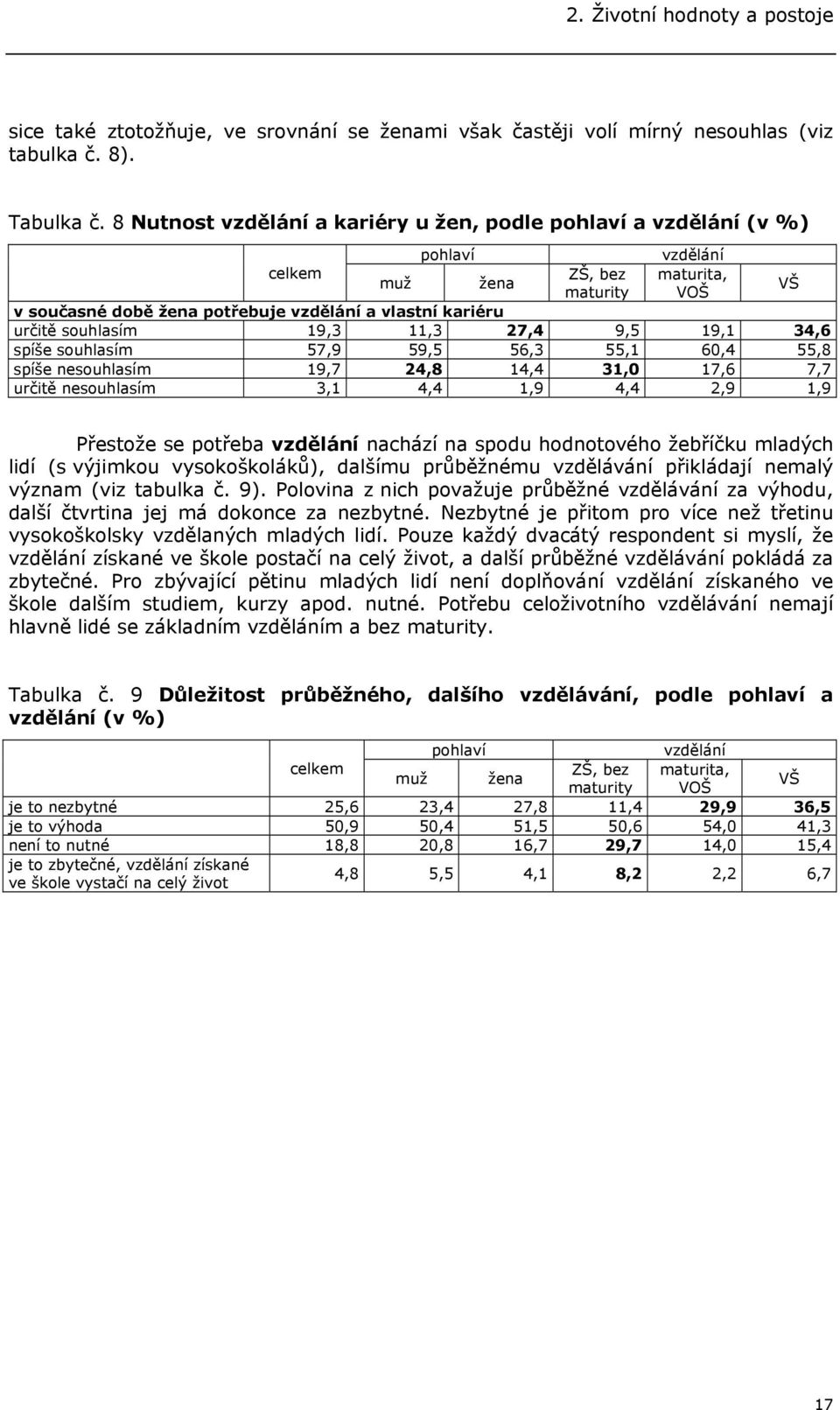 souhlasím 19,3 11,3 27,4 9,5 19,1 34,6 spíše souhlasím 57,9 59,5 56,3 55,1 60,4 55,8 spíše nesouhlasím 19,7 24,8 14,4 31,0 17,6 7,7 určitě nesouhlasím 3,1 4,4 1,9 4,4 2,9 1,9 Přestože se potřeba