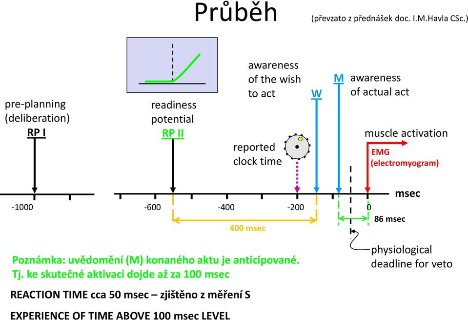 awareness of actual act muscle activation EMG (electromyogram) -1000-600 -400-200 0 400 msec 86 msec msec Poznámka: