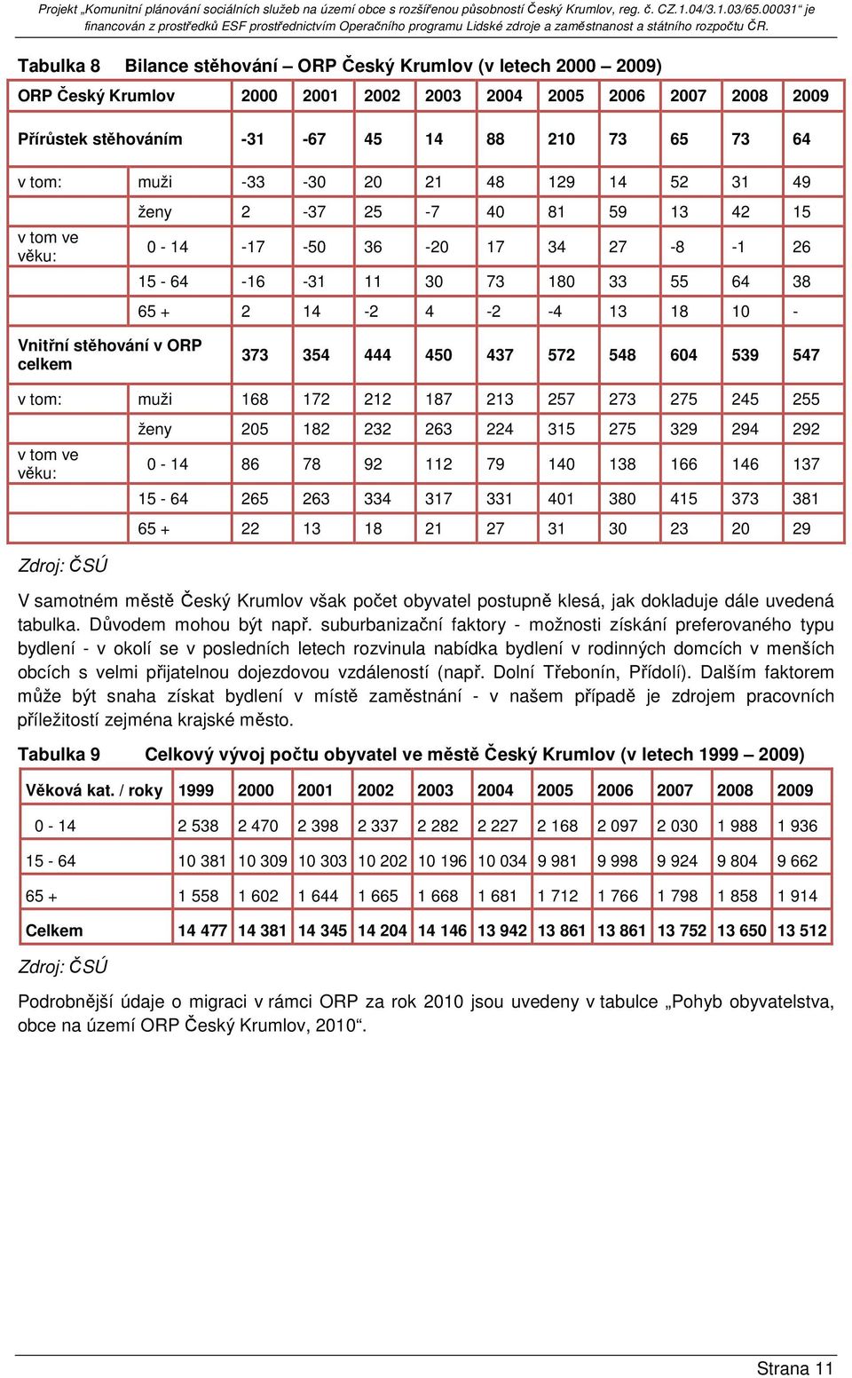 stěhování v ORP celkem 373 354 444 450 437 572 548 604 539 547 v tom: muži 168 172 212 187 213 257 273 275 245 255 v tom ve věku: Zdroj: ČSÚ ženy 205 182 232 263 224 315 275 329 294 292 0-14 86 78 92