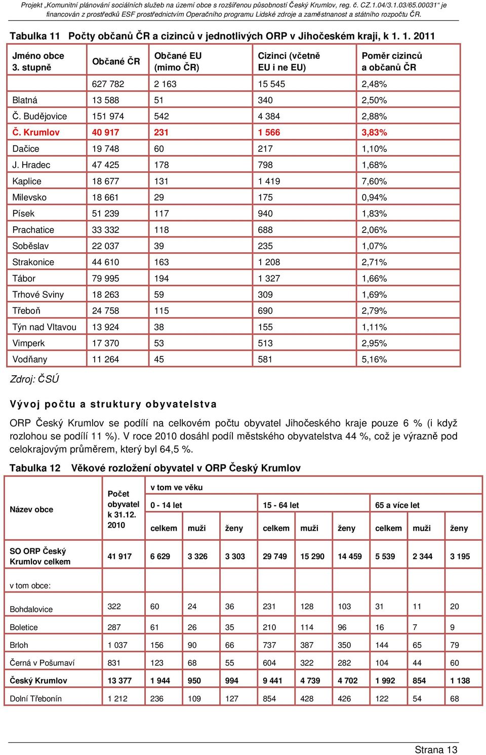 Krumlov 40 917 231 1 566 3,83% Dačice 19 748 60 217 1,10% J.