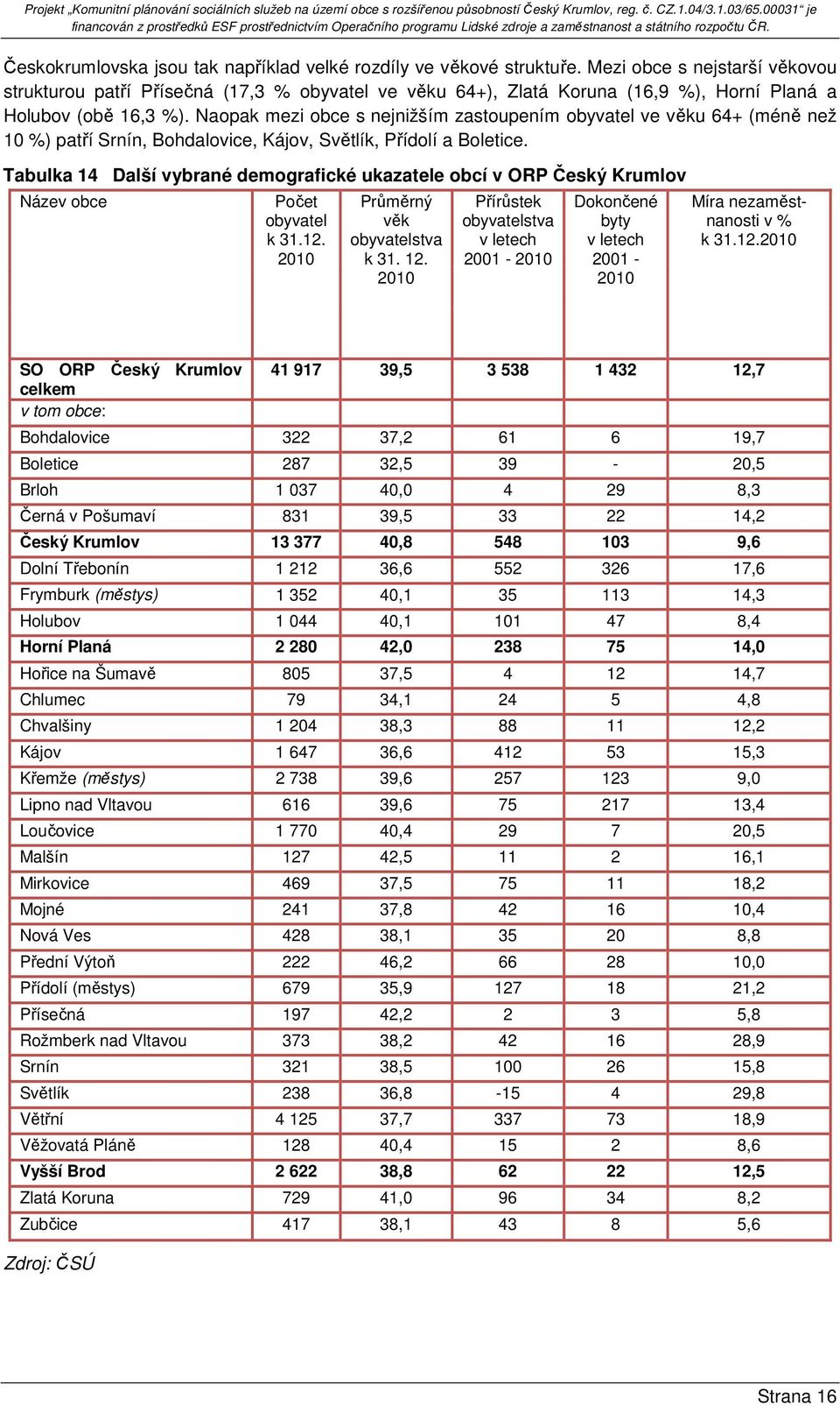 Naopak mezi obce s nejnižším zastoupením obyvatel ve věku 64+ (méně než 10 %) patří Srnín, Bohdalovice, Kájov, Světlík, Přídolí a Boletice.