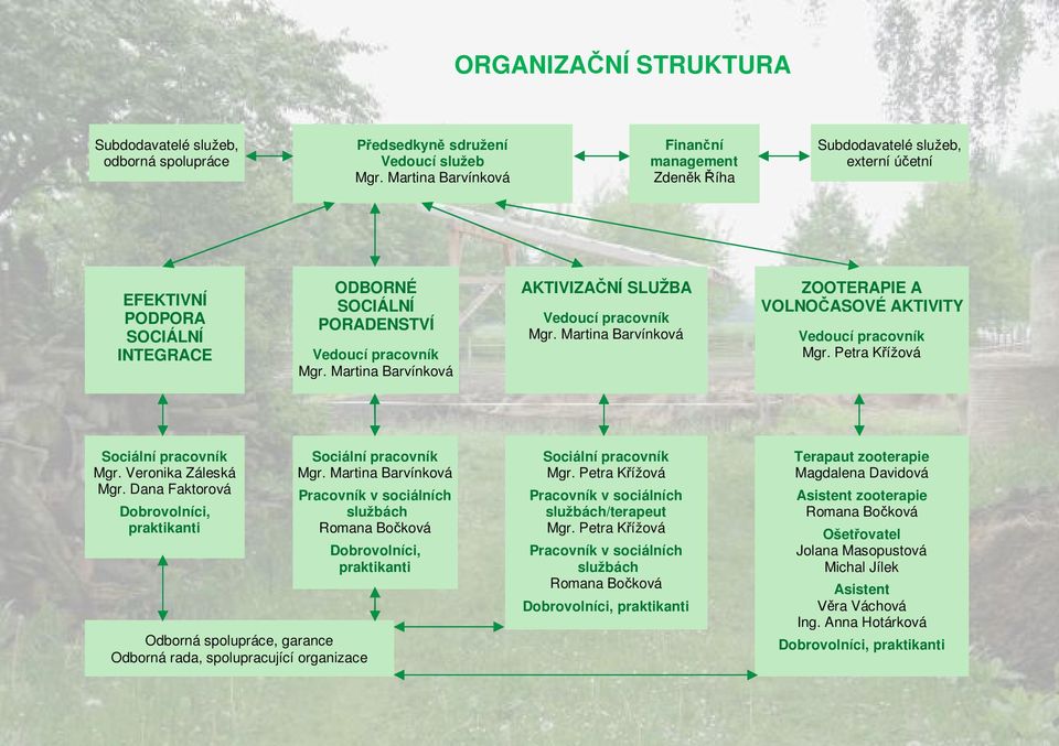 Martina Barvínková AKTIVIZAČNÍ SLUŽBA Vedoucí pracovník Mgr. Martina Barvínková ZOOTERAPIE A VOLNOČASOVÉ AKTIVITY Vedoucí pracovník Mgr. Petra Křížová Sociální pracovník Mgr. Veronika Záleská Mgr.