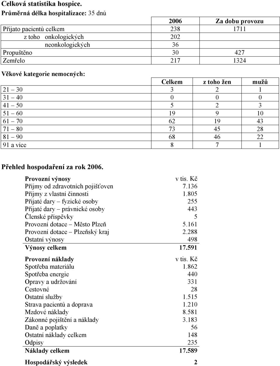 Celkem z toho žen mužů 21 30 3 2 1 31 40 0 0 0 41 50 5 2 3 51 60 19 9 10 61 70 62 19 43 71 80 73 45 28 81 90 68 46 22 91 a více 8 7 1 Přehled hospodaření za rok 2006. Provozní výnosy v tis.