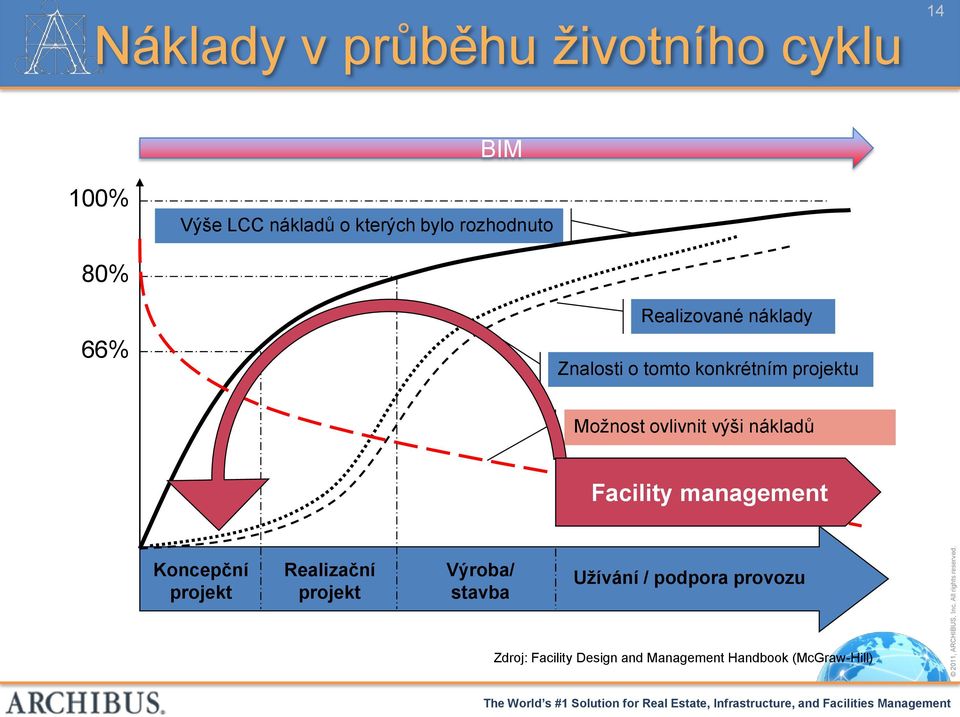 ovlivnit výši nákladů Facility management Koncepční projekt Realizační projekt