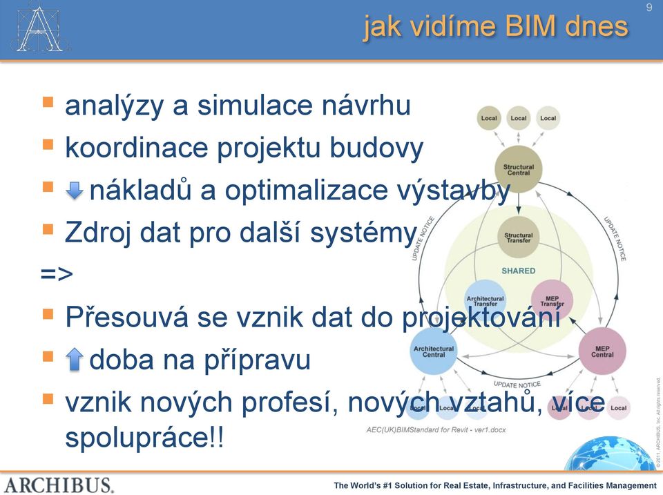 další systémy => Přesouvá se vznik dat do projektování doba