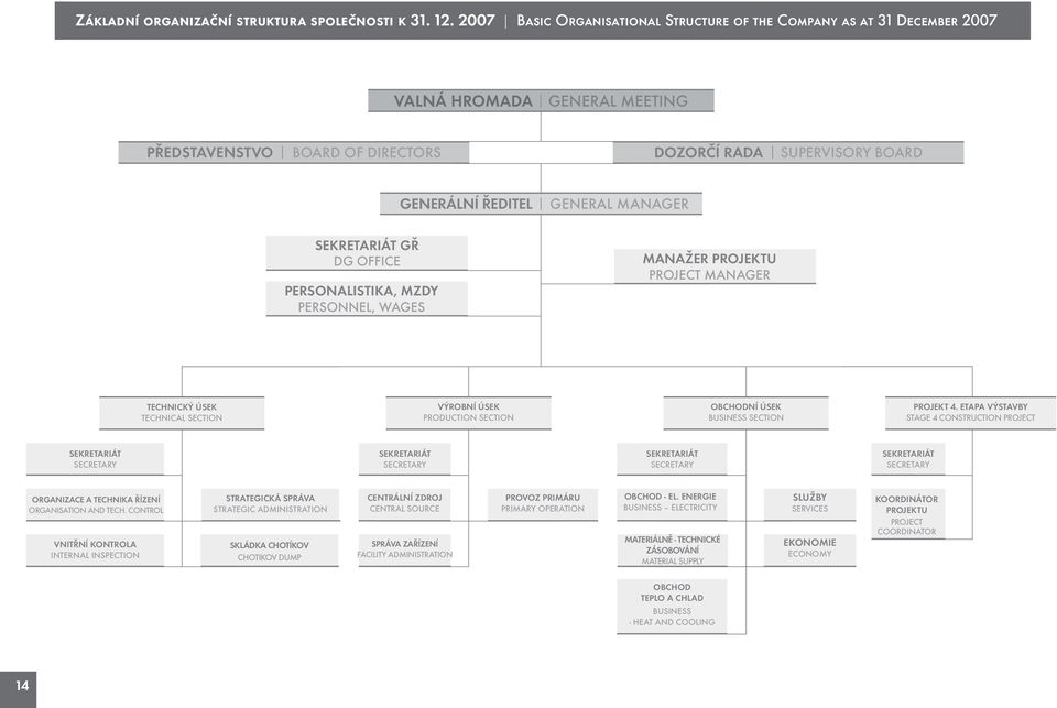 GENERAL MANAGER SEKRETARIÁT GŘ DG OFFICE PERSONALISTIKA, MZDY PERSONNEL, WAGES MANAŽER PROJEKTU PROJECT MANAGER TECHNICKÝ ÚSEK TECHNICAL SECTION VÝROBNÍ ÚSEK PRODUCTION SECTION OBCHODNÍ ÚSEK BUSINESS