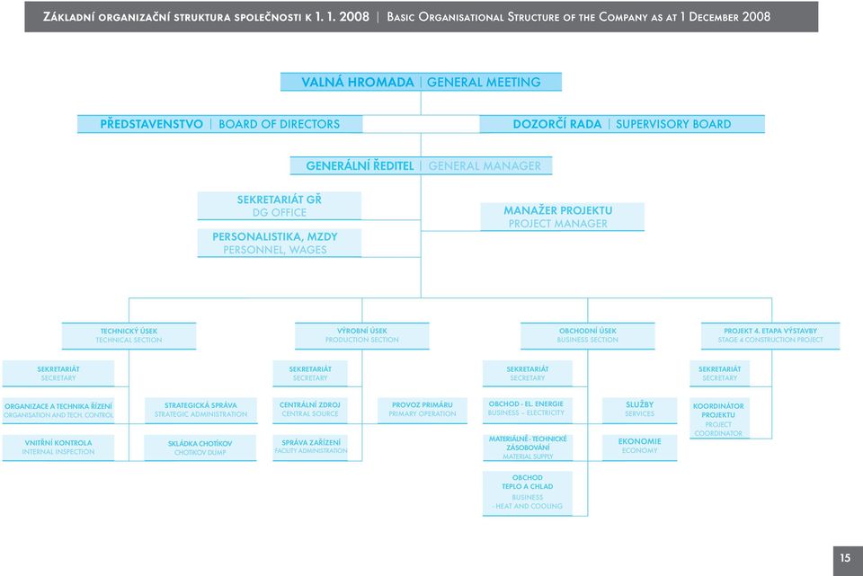 GENERAL MANAGER SEKRETARIÁT GŘ DG OFFICE PERSONALISTIKA, MZDY PERSONNEL, WAGES MANAŽER PROJEKTU PROJECT MANAGER TECHNICKÝ ÚSEK TECHNICAL SECTION VÝROBNÍ ÚSEK PRODUCTION SECTION OBCHODNÍ ÚSEK BUSINESS