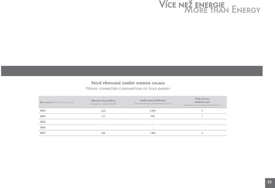 output (MWt) Odběr chladu (MWh/rok) Cooling power consumption (GJ/y) Počet nových odběrných