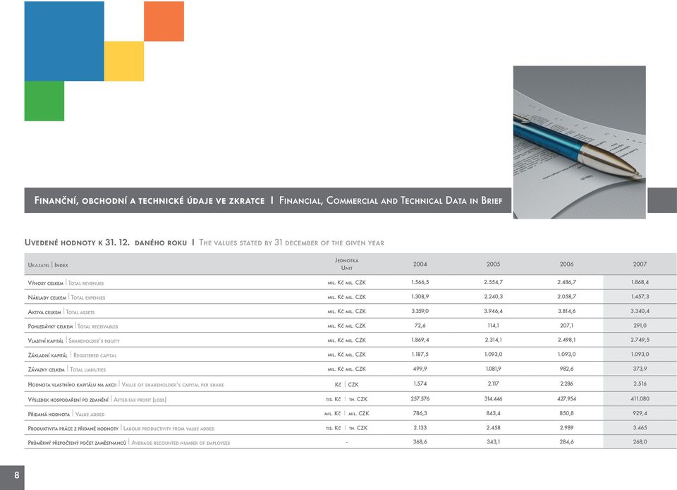 868,4 Náklady celkem l Total expenses mil. Kč mil. CZK 1.308,9 2.240,3 2.058,7 1.457,3 Aktiva celkem l Total assets mil. Kč mil. CZK 3.359,0 3.946,4 3.814,6 3.