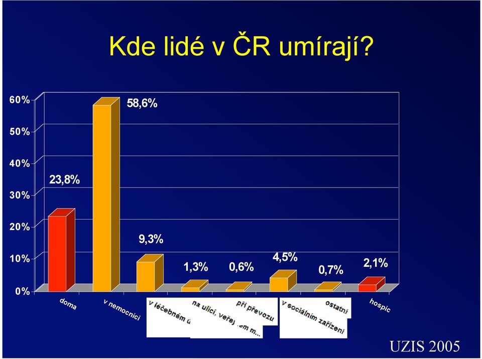 10% 0% 9,3% 1,3% 0,6% 4,5% 0,7%