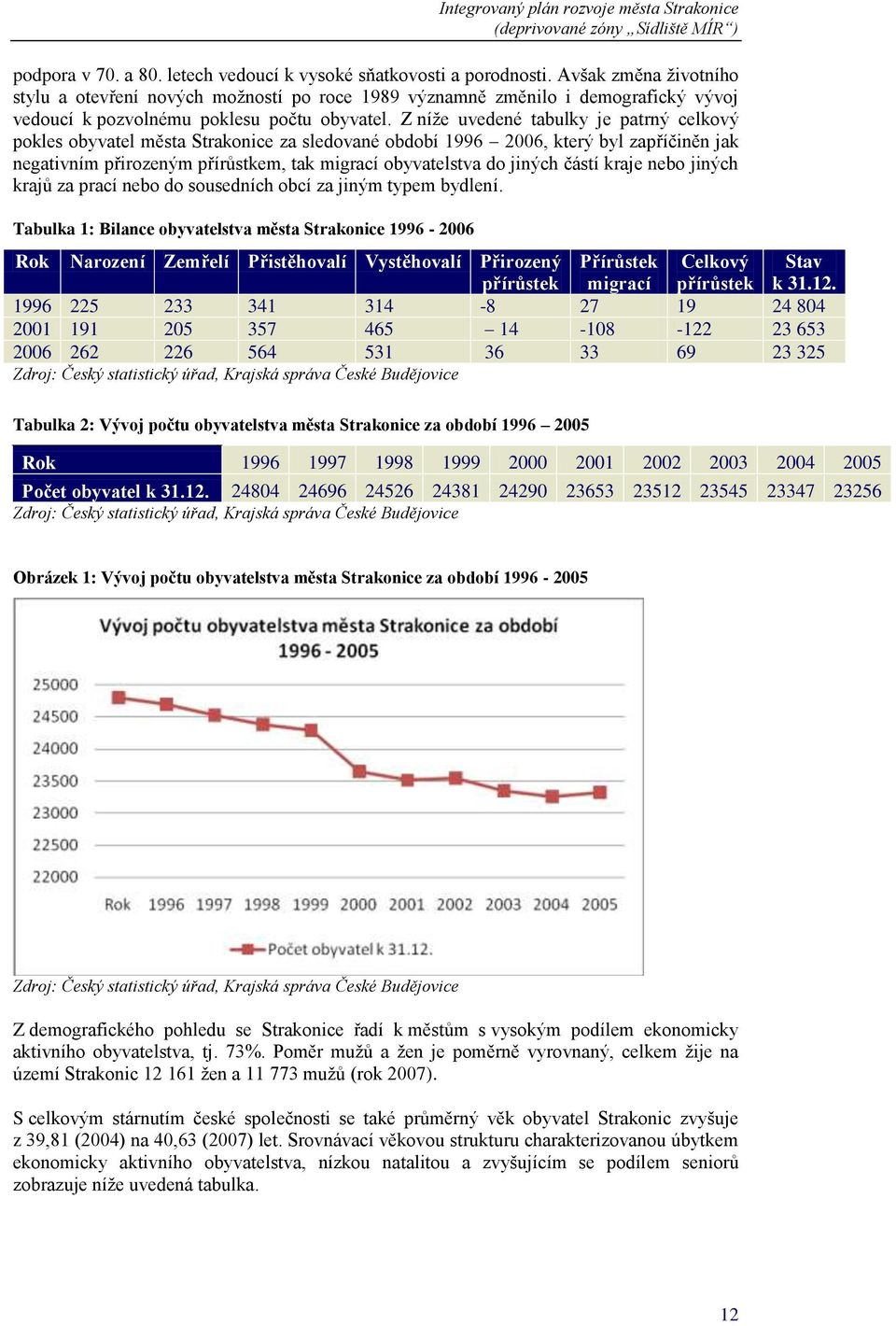 Z níţe uvedené tabulky je patrný celkový pokles obyvatel města za sledované období 1996 2006, který byl zapříčiněn jak negativním přirozeným přírůstkem, tak migrací obyvatelstva do jiných částí kraje