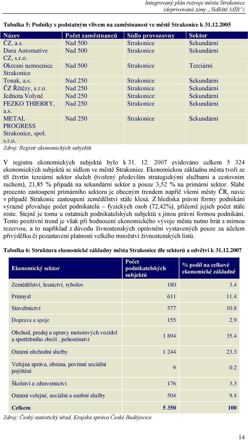 12. 2007 evidováno celkem 5 324 ekonomických subjektů se sídlem ve městě.