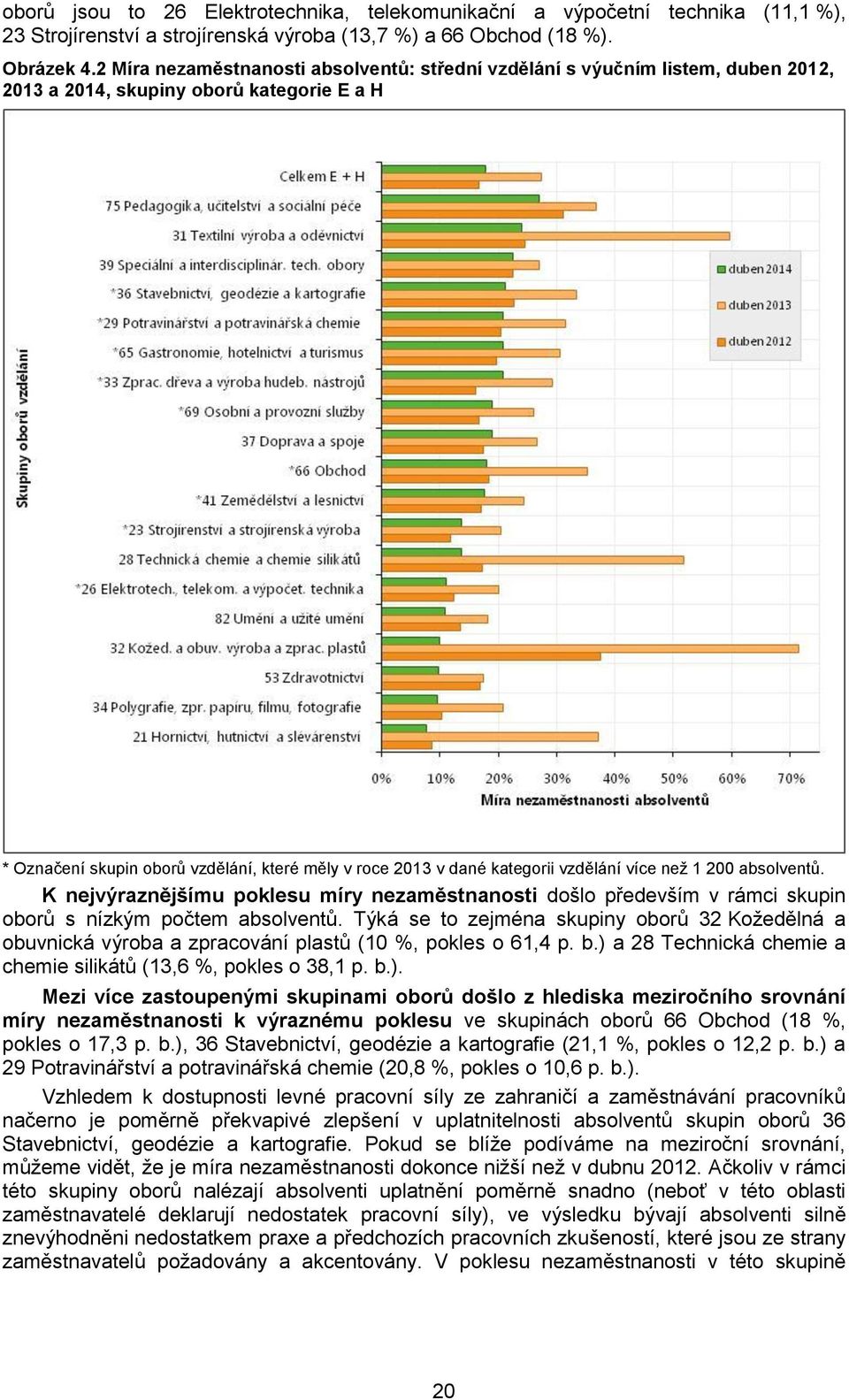 K nejvýraznějšímu poklesu míry došlo především v rámci skupin oborů s nízkým počtem. Týká se to zejména skupiny oborů 32 Kožedělná a obuvnická výroba a zpracování plastů (10 %, pokles o 61,4 p. b.