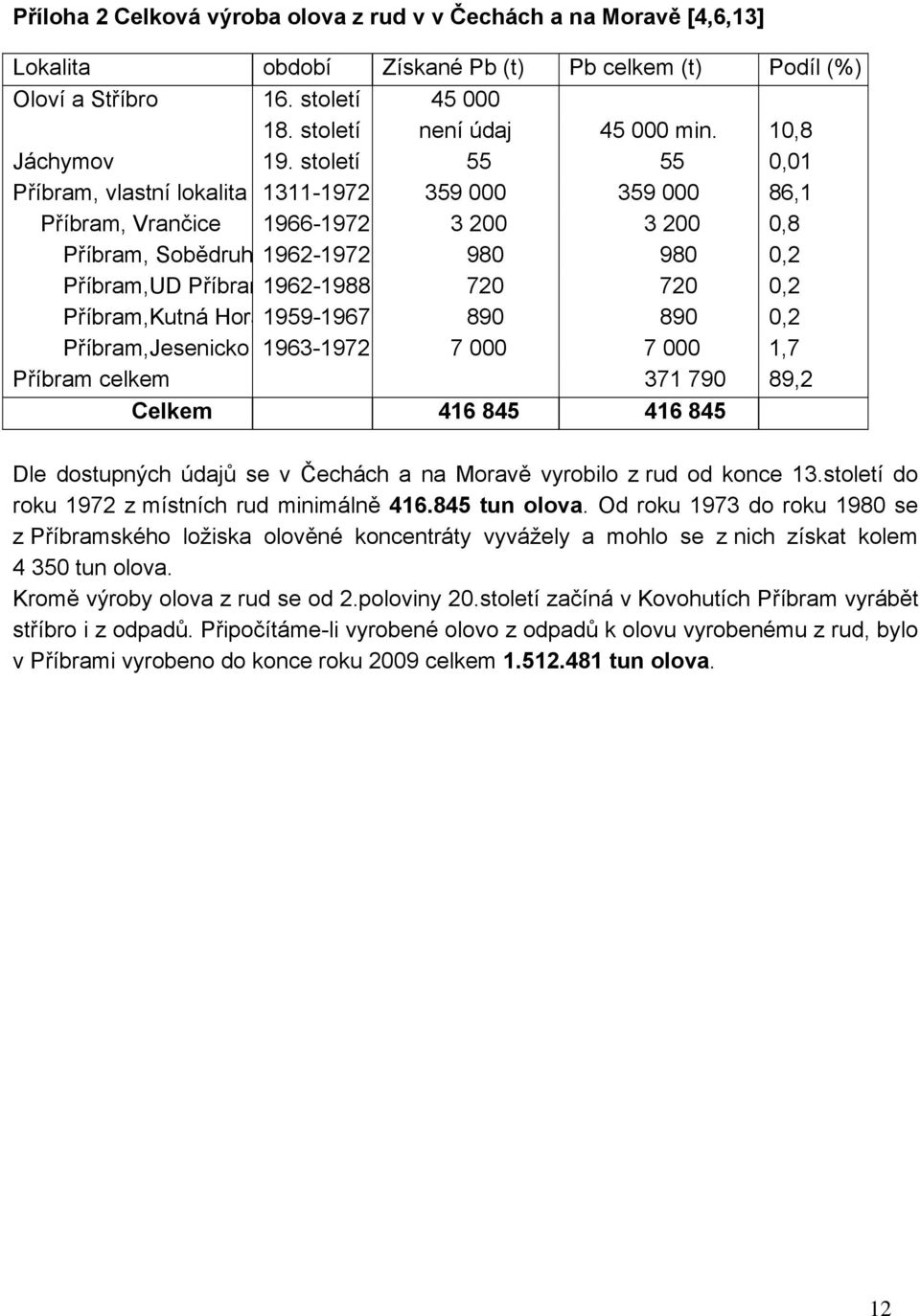 století 55 55 0,01 Příbram, vlastní lokalita 1311-1972 359 000 359 000 86,1 Příbram, Vrančice 1966-1972 3 200 3 200 0,8 Příbram, Sobědruh 1962-1972 980 980 0,2 Příbram,UD Příbram1962-1988 720 720 0,2