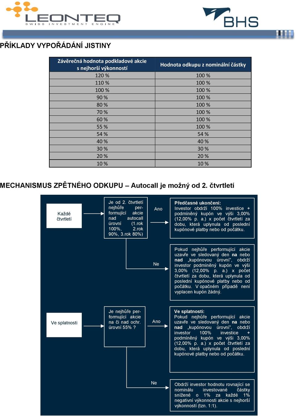 rok 100%, 2.rok 90%, 3.rok 80%)? Předčasné ukončení: Investor obdrží 100% investice + podmíněný kupón ve výši 3,00% (12,00% p. a.