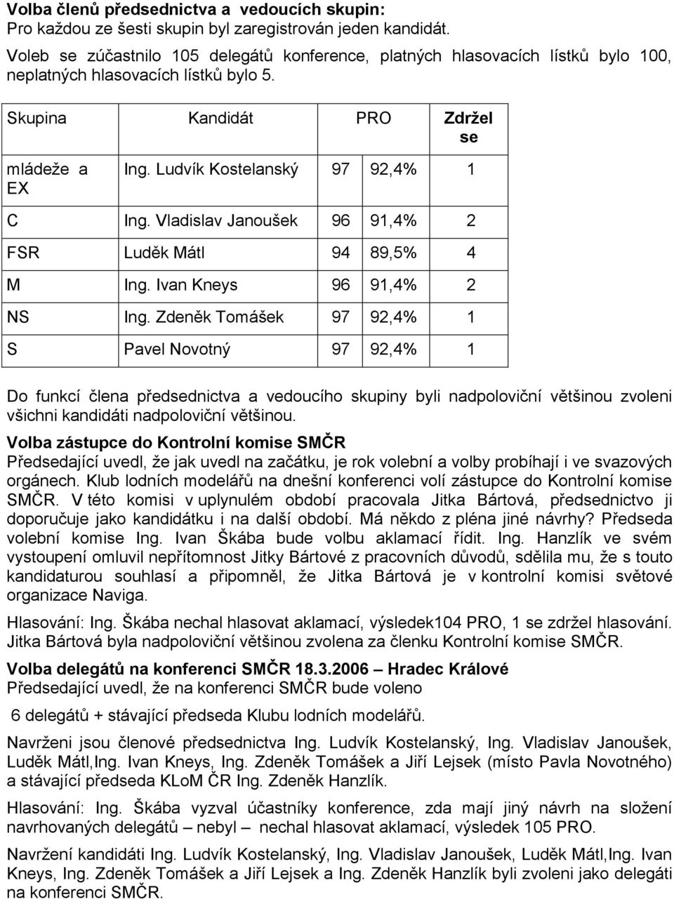 Ludvík Kostelanský 97 92,4% 1 C Ing. Vladislav Janoušek 96 91,4% 2 FSR Luděk Mátl 94 89,5% 4 M Ing. Ivan Kneys 96 91,4% 2 NS Ing.