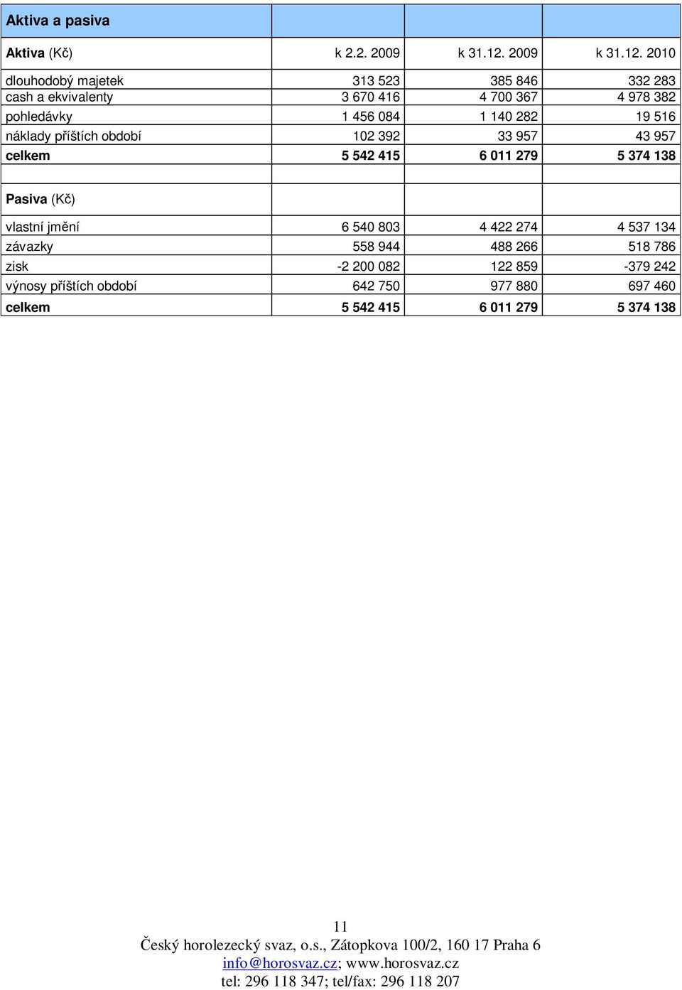 2010 dlouhodobý majetek 313 523 385 846 332 283 cash a ekvivalenty 3 670 416 4 700 367 4 978 382 pohledávky 1 456 084 1