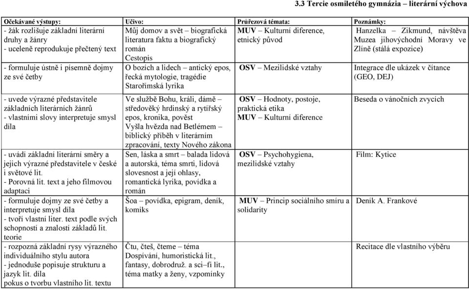 v české i světové lit. - Porovná lit. text a jeho filmovou adaptaci - formuluje dojmy ze své četby a interpretuje smysl díla - tvoří vlastní liter. text podle svých schopností a znalostí základů lit.