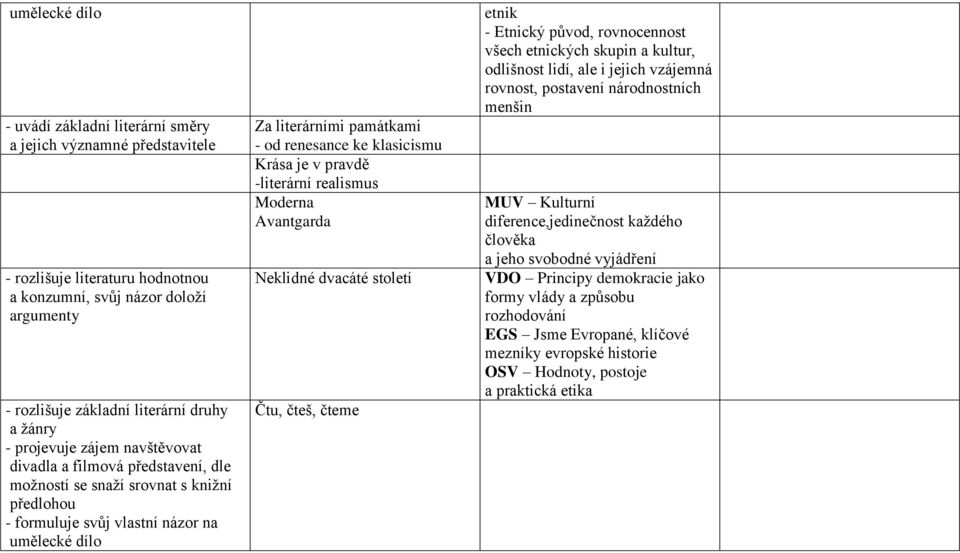 klasicismu Krása je v pravdě -literární realismus Moderna Avantgarda Neklidné dvacáté století Čtu, čteš, čteme etnik - Etnický původ, rovnocennost všech etnických skupin a kultur, odlišnost lidí, ale