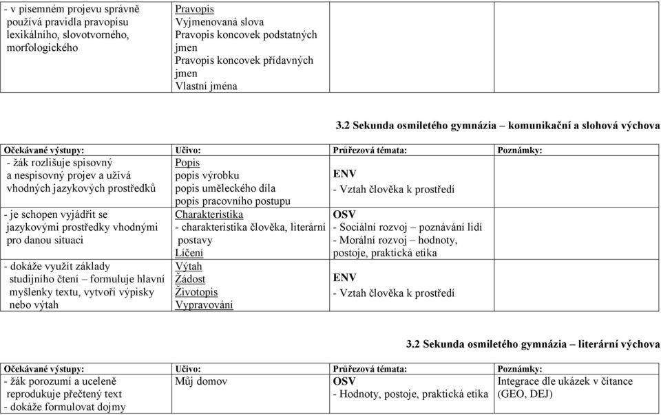 2 Sekunda osmiletého gymnázia komunikační a slohová výchova Očekávané výstupy: Učivo: Průřezová témata: Poznámky: - žák rozlišuje spisovný a nespisovný projev a užívá vhodných jazykových prostředků -