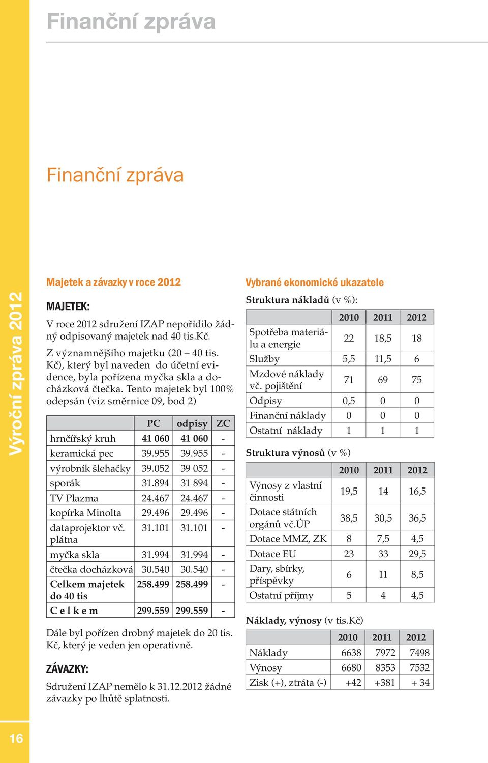 Tento majetek byl 100% odepsán (viz směrnice 09, bod 2) PC odpisy ZC hrnčířský kruh 41 060 41 060 - keramická pec 39.955 39.955 - výrobník šlehačky 39.052 39 052 - sporák 31.894 31 894 - TV Plazma 24.