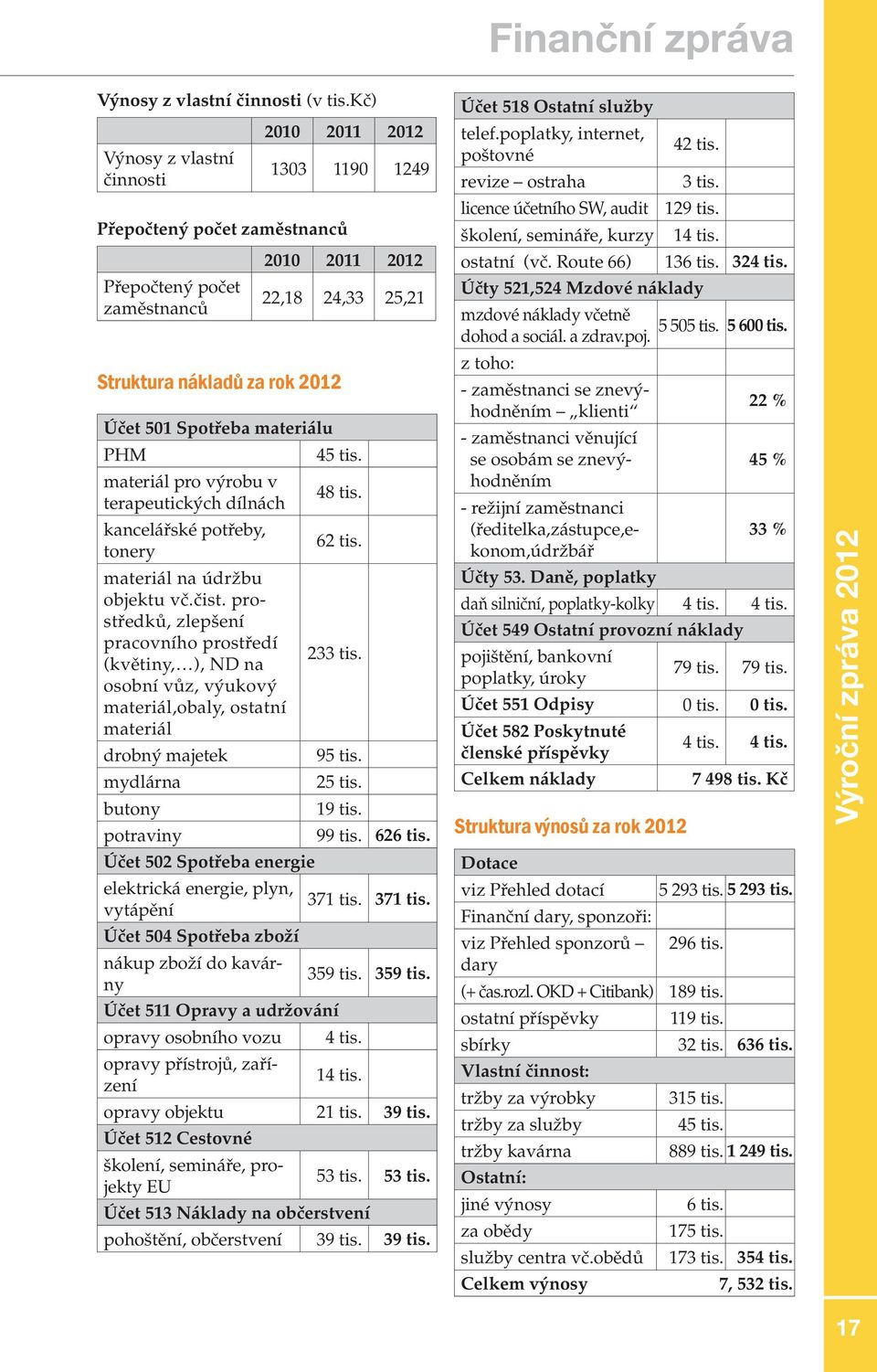 materiálu PHM 45 tis. materiál pro výrobu v terapeutických dílnách 48 tis. kancelářské potřeby, tonery 62 tis. materiál na údržbu objektu vč.čist.