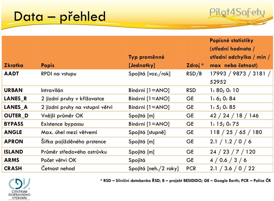 Binární [1=ANO] GE 1: 5; 0: 85 OUTER_D Vnější průměr OK Spojitá [m] GE 42 / 24 / 18 / 146 BYPASS Existence bypassu Binární [1=ANO] GE 1: 15; 0: 75 ANGLE Max.