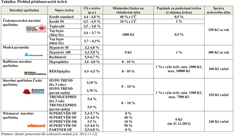 pyramida Hypoúvěr 85 3,2-4,0 % Hypoúvěr 100 4,2-5,0 % 0 Kč 1 % 300 Kč za rok Rychloúvěr 5,9-6,7 % Raiffeisen stavební Hyposplátka 3,6-4,0 % 0-10 % 1 % z výše úvěr, min.