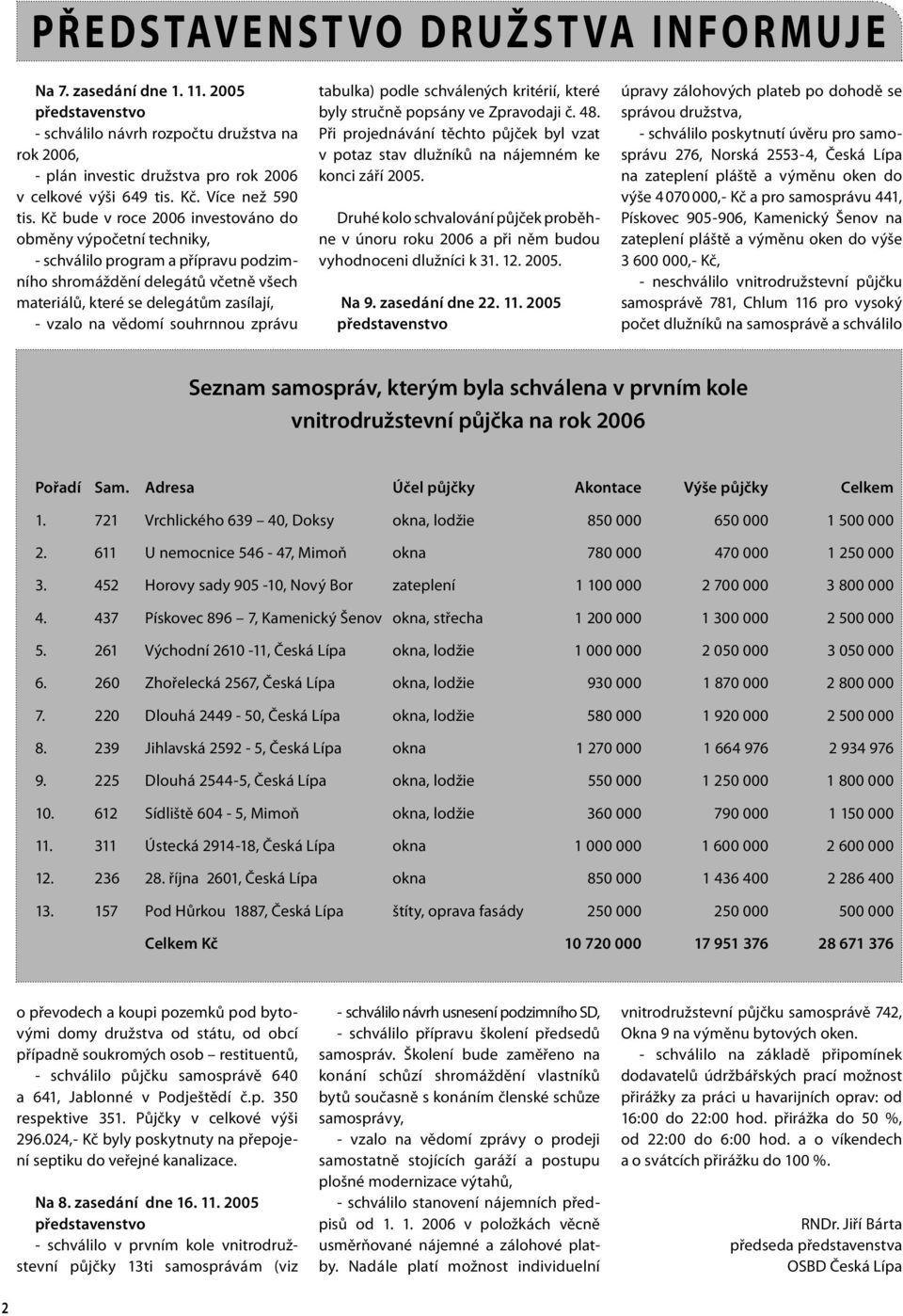 Kč bude v roce 2006 investováno do obměny výpočetní techniky, - schválilo program a přípravu podzimního shromáždění delegátů včetně všech materiálů, které se delegátům zasílají, - vzalo na vědomí