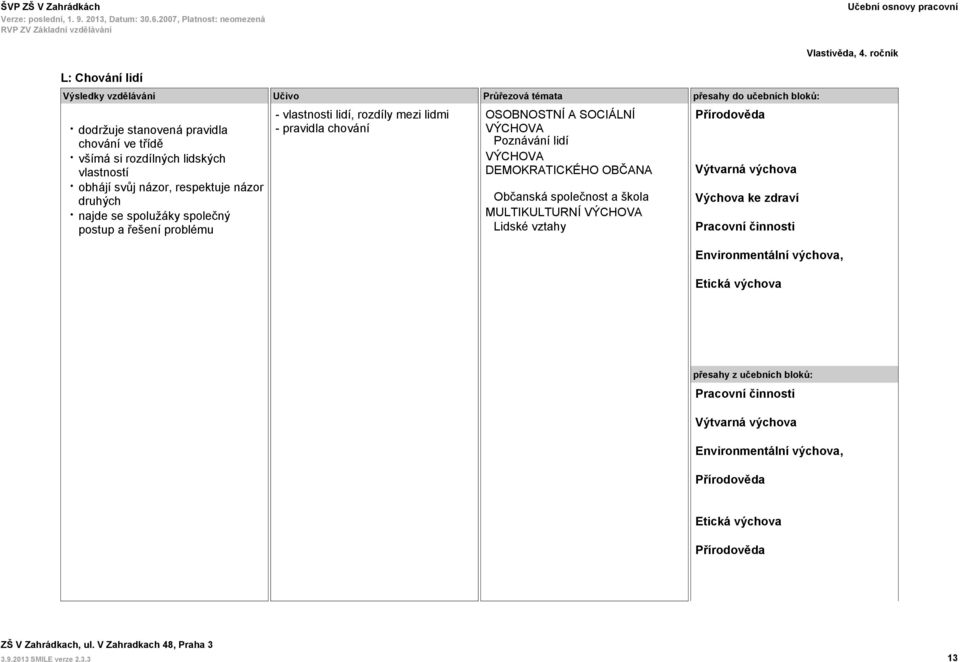 SOCIÁLNÍ Poznávání lidí DEMOKRATICKÉHO OBČANA Občanská společnost a škola MULTIKULTURNÍ Lidské vztahy Přírodověda Výtvarná výchova Výchova ke zdraví