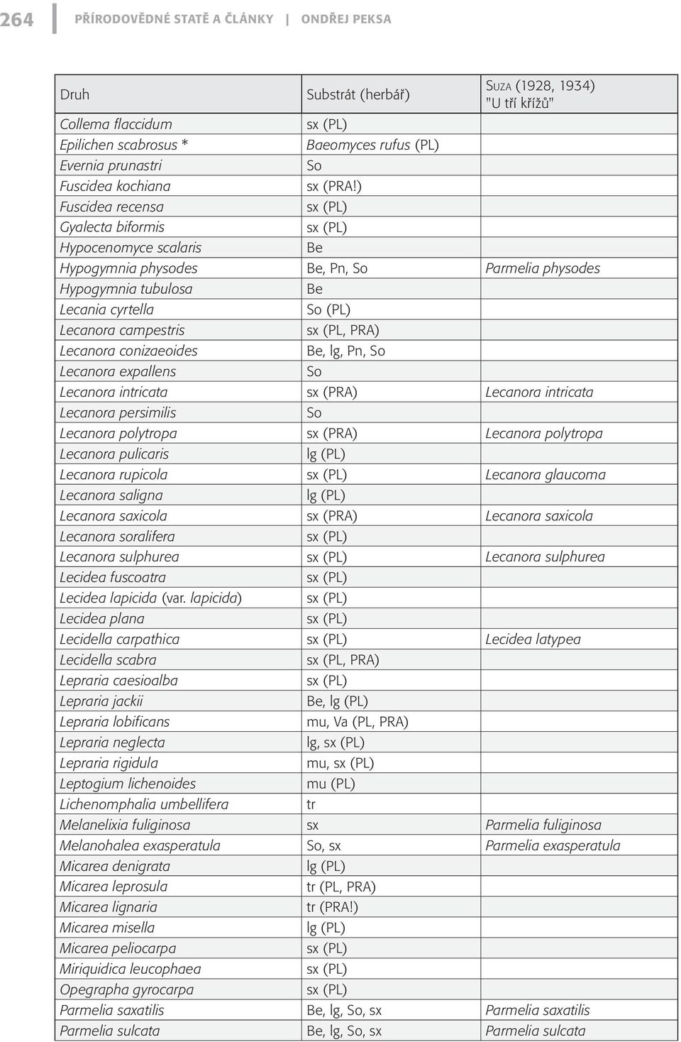 ) Be Su z a (1928, 1934) "U tří křížů" Hypogymnia physodes Be, Pn, Parmelia physodes Hypogymnia tubulosa Lecania cyrtella Lecanora campestris Lecanora conizaeoides Lecanora expallens Be (PL) sx (PL,