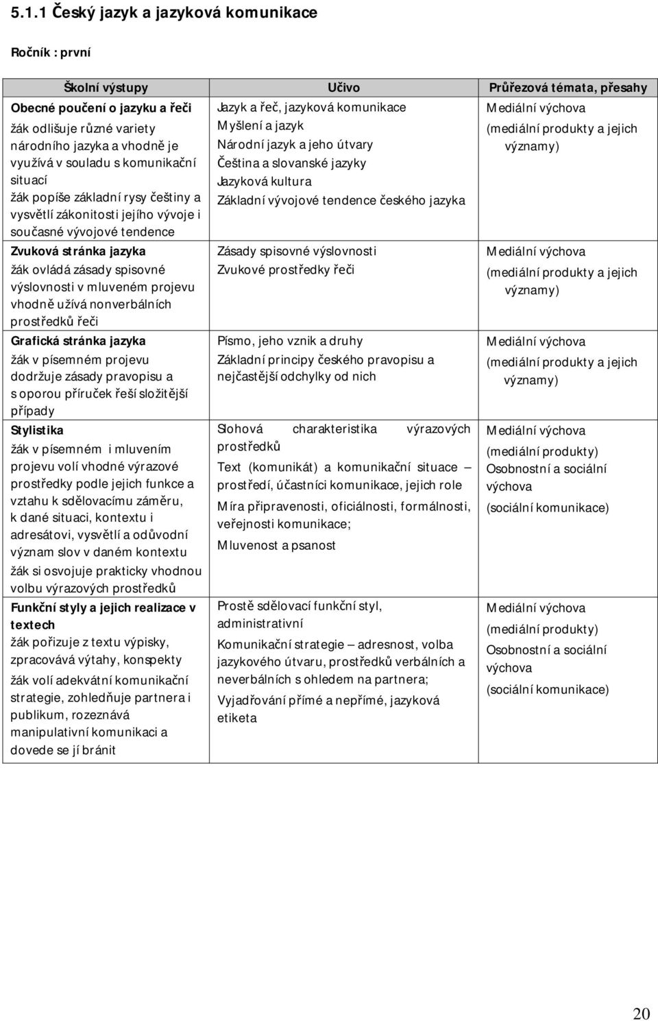 využívá v souladu s komunikaní situací žák popíše základní rysy eštiny a vysvtlí zákonitosti jejího vývoje i souasné vývojové tendence Zvuková stránka jazyka žák ovládá zásady spisovné výslovnosti v