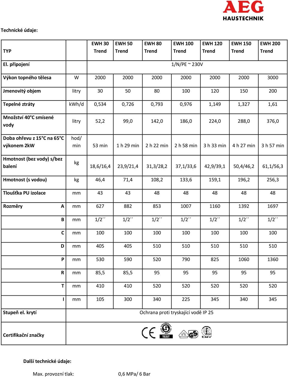 40 C smísené vody Doba ohřevu z 15 C na 65 C výkonem 2kW litry 52,2 99,0 142,0 186,0 224,0 288,0 376,0 hod/ min 53 min 1 h 29 min 2 h 22 min 2 h 58 min 3 h 33 min 4 h 27 min 3 h 57 min Hmotnost (bez