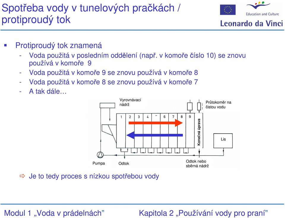 v komoře číslo 10) se znovu používá v komoře 9 - Voda použitá v komoře 9 se znovu používá v komoře 8 - Voda