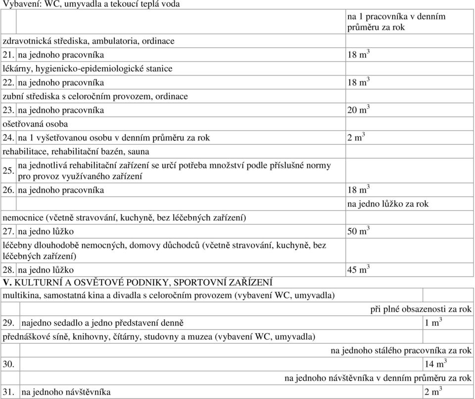 na 1 vyšetřovanou osobu v denním průměru za rok 2 rehabilitace, rehabilitační bazén, sauna na jednotlivá rehabilitační zařízení se určí potřeba množství podle příslušné normy 25.