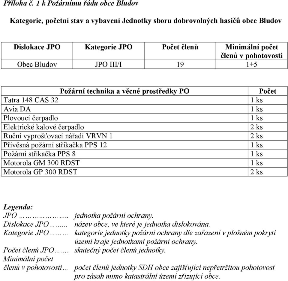 III/I 19 1+5 Po ární technika a v cné prost edky PO Tatra 148 CAS 32 Avia DA Plovoucí erpadlo Elektrické kalové erpadlo Ru ní vypro ovací ná adí VRVN 1 ív sná po ární st íka ka PPS 12 Po ární st íka