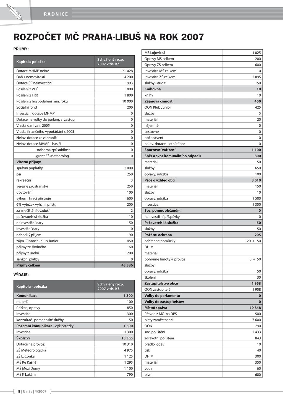 roku 10 000 Sociální fond 200 Investiční dotace MHMP 0 Dotace na volby do parlam. a zastup. 0 Vratka daní za r. 2005 0 Vratka finančního vypořádání r. 2005 0 Neinv. dotace ze zahraničí 0 Neinv.