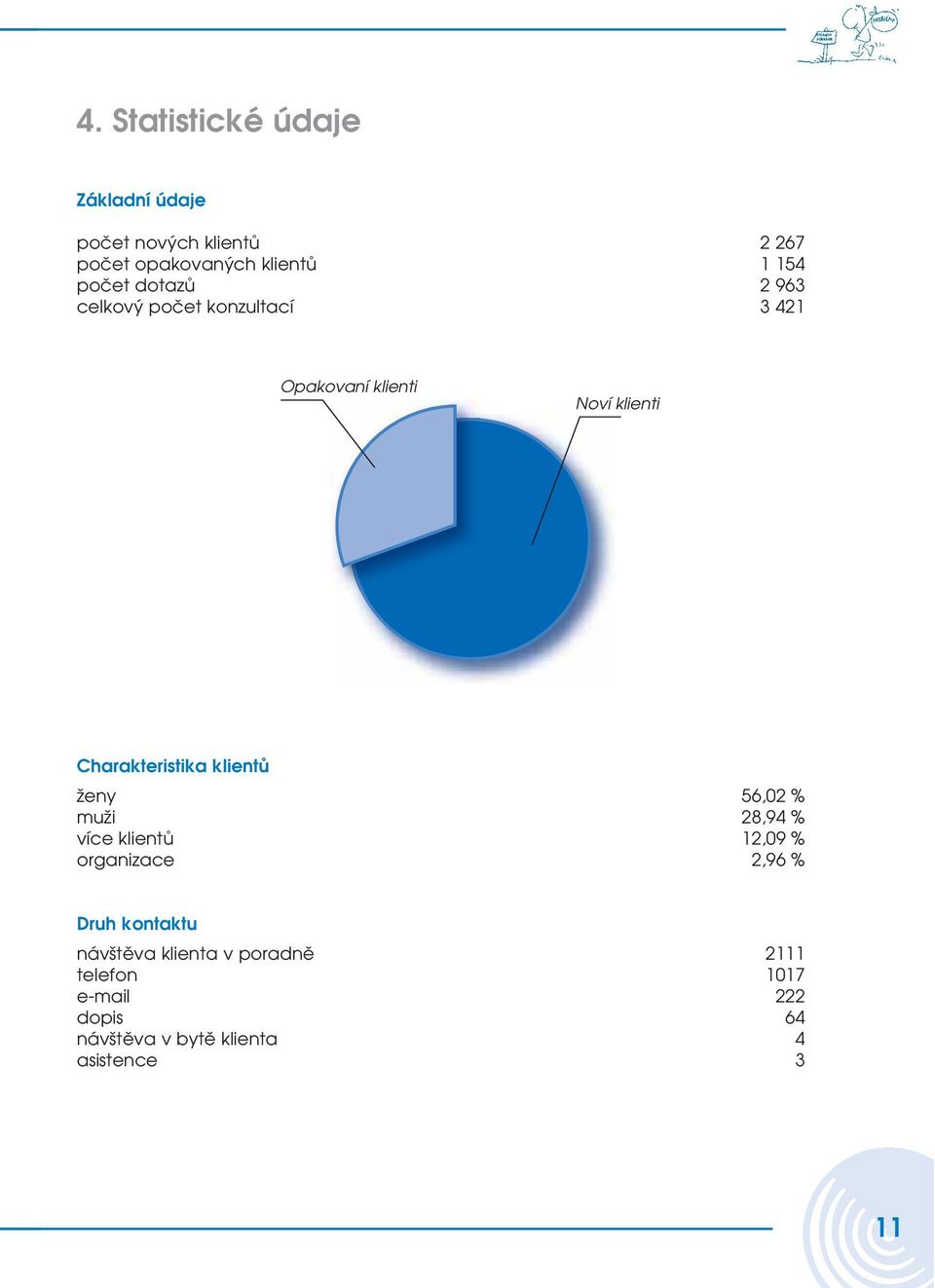 Charakteristika klientů ženy 56,02 % muži 28,94 % více klientů 12,09 % organizace 2,96 % Druh