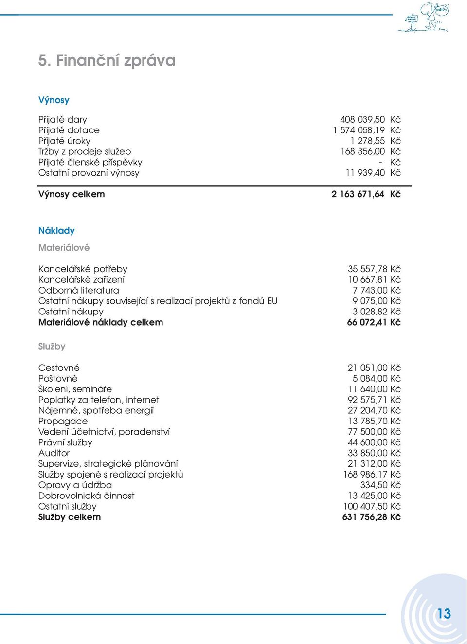 nákupy Materiálové náklady celkem 35 557,78 Kč 10 667,81 Kč 7 743,00 Kč 9 075,00 Kč 3 028,82 Kč 66 072,41 Kč Služby Cestovné Poštovné Školení, semináře Poplatky za telefon, internet Nájemné, spotřeba