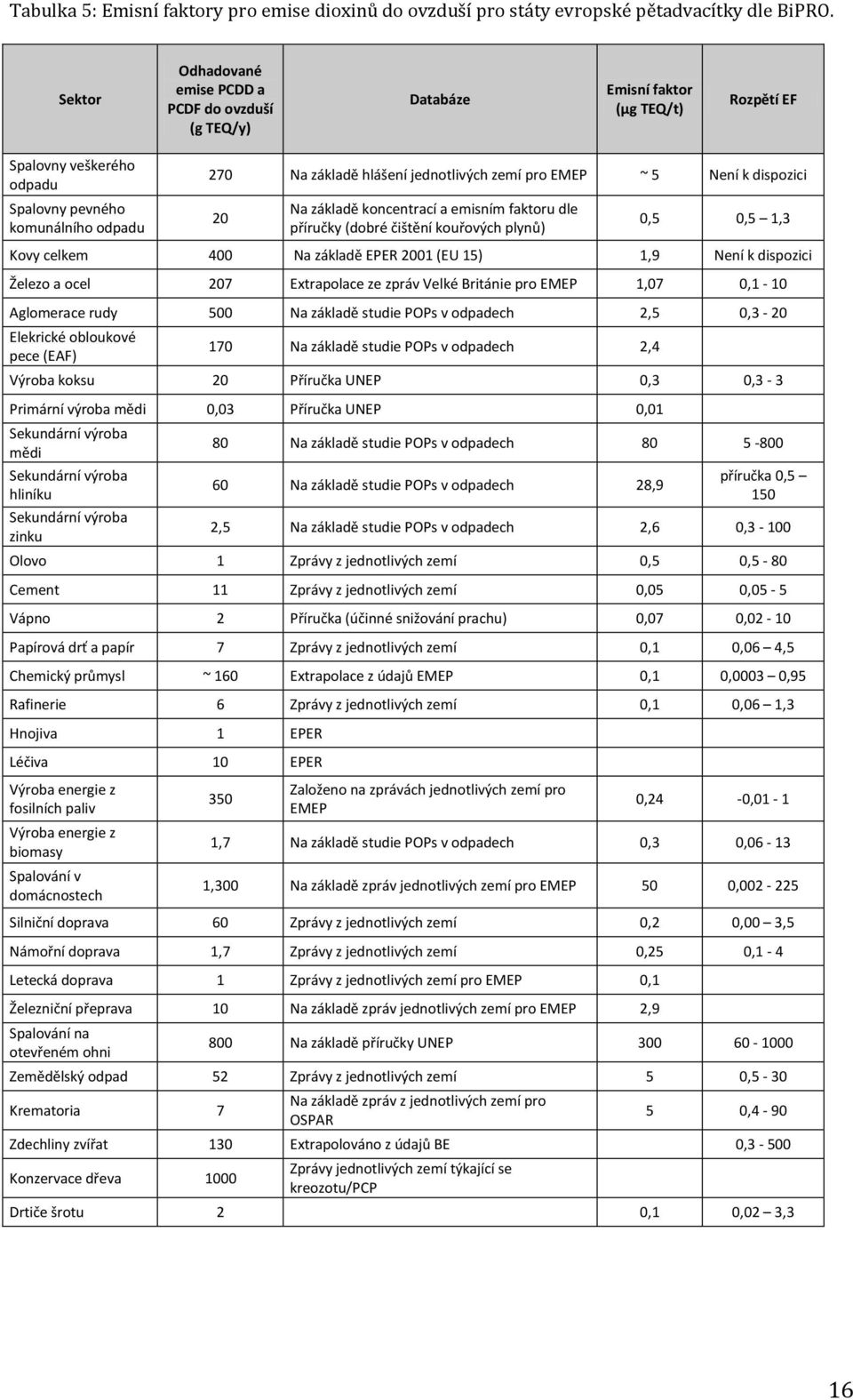 zemí pro EMEP ~ 5 Není k dispozici 20 Na základě koncentrací a emisním faktoru dle příručky (dobré čištění kouřových plynů) 0,5 0,5 1,3 Kovy celkem 400 Na základě EPER 2001 (EU 15) 1,9 Není k