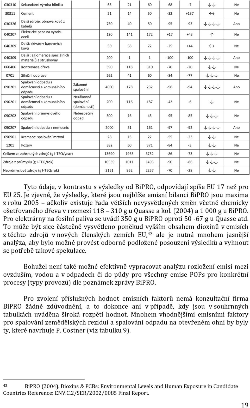 0701 Silniční doprava 262 41 60-84 -77 Ne 090201 090201 090202 Spalování odpadu z domácností a komunálního odpadu Spalování odpadu z domácností a komunálního odpadu Spalování průmyslového odpadu