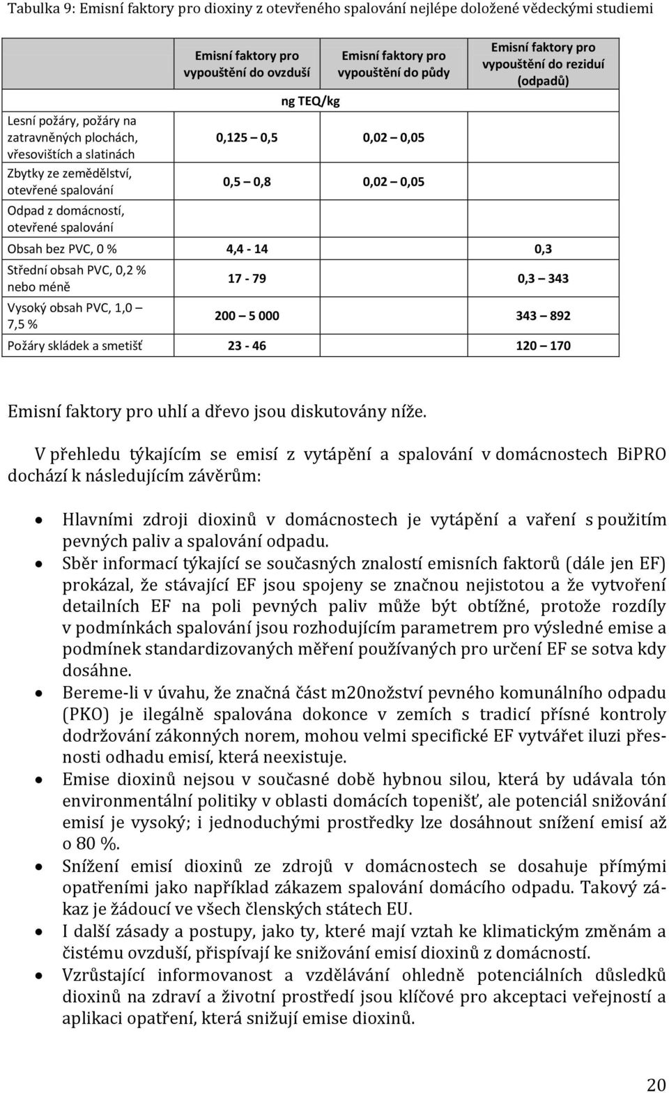 Obsah bez PVC, 0 % 4,4-14 0,3 Střední obsah PVC, 0,2 % nebo méně Vysoký obsah PVC, 1,0 7,5 % 17-79 0,3 343 200 5 000 343 892 Požáry skládek a smetišť 23-46 120 170 Emisní faktory pro uhlí a dřevo