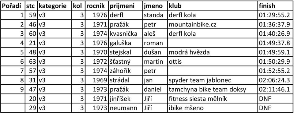 8 5 48 v3 3 1970 stejskal dušan modrá hvězda 01:49:59.1 6 63 v3 3 1972 šťastný martin ottis 01:50:29.9 7 57 v3 3 1974 záhořík petr 01:52:55.