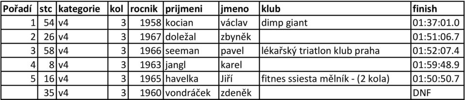 7 3 58 v4 3 1966 seeman pavel lékařský triatlon klub praha 01:52:07.