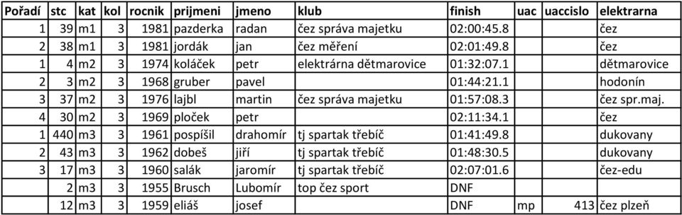 1 hodonín 3 37 m2 3 1976 lajbl martin čez správa majetku 01:57:08.3 čez spr.maj. 4 30 m2 3 1969 ploček petr 02:11:34.