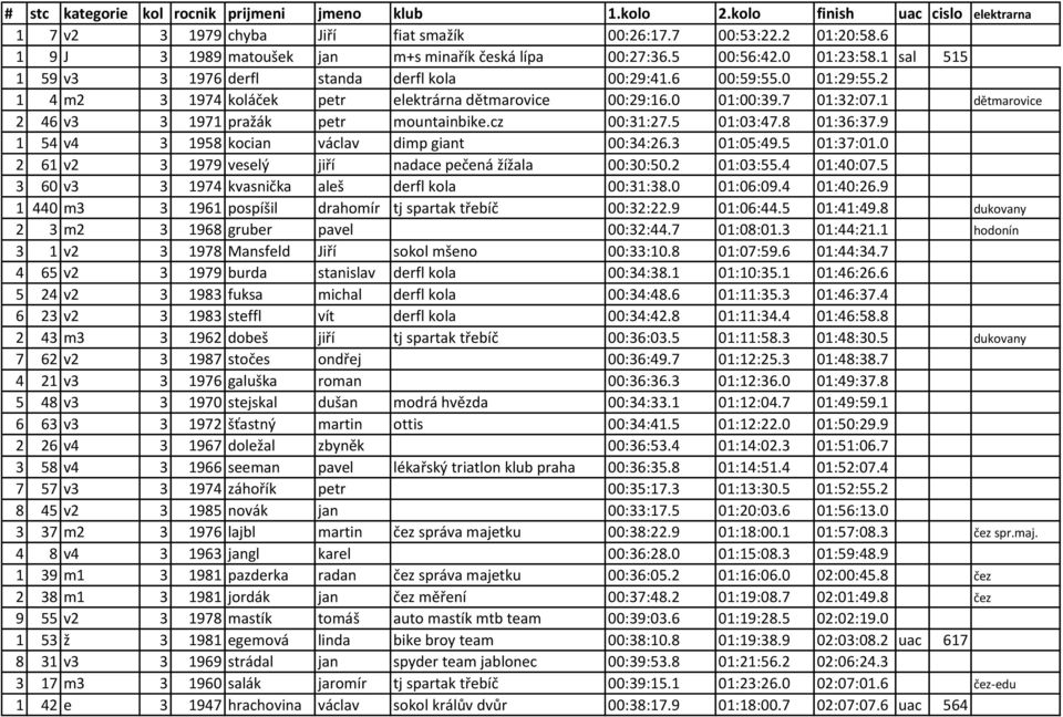 2 1 4 m2 3 1974 koláček petr elektrárna dětmarovice 00:29:16.0 01:00:39.7 01:32:07.1 dětmarovice 2 46 v3 3 1971 pražák petr mountainbike.cz 00:31:27.5 01:03:47.8 01:36:37.
