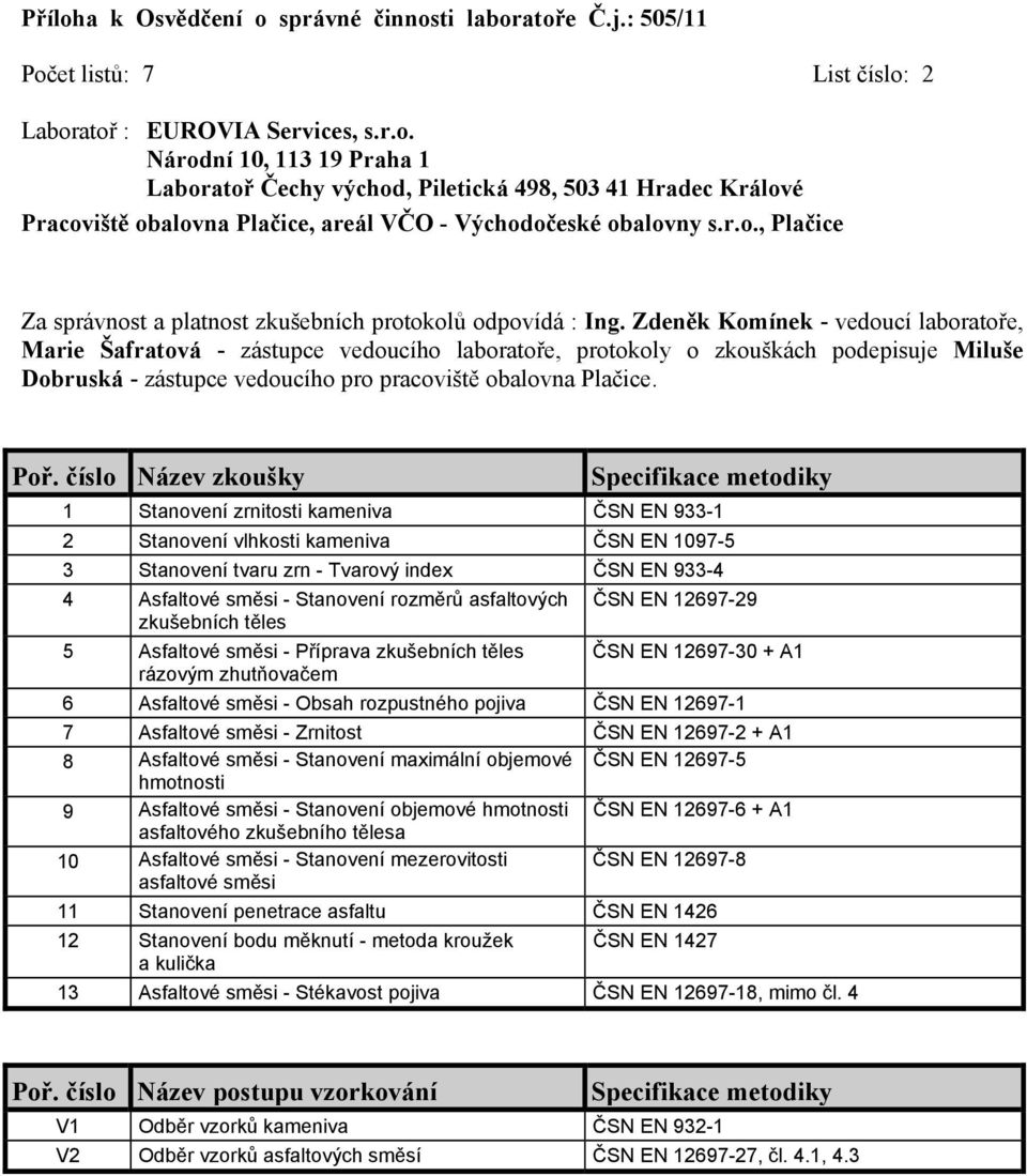 Zrnitost ČSN EN 12697-2 + A1 8 Asfaltové směsi - Stanovení maximální objemové ČSN EN 12697-5 9 Asfaltové směsi - Stanovení objemové ČSN EN 12697-6 + A1 10 Asfaltové směsi - Stanovení mezerovitosti