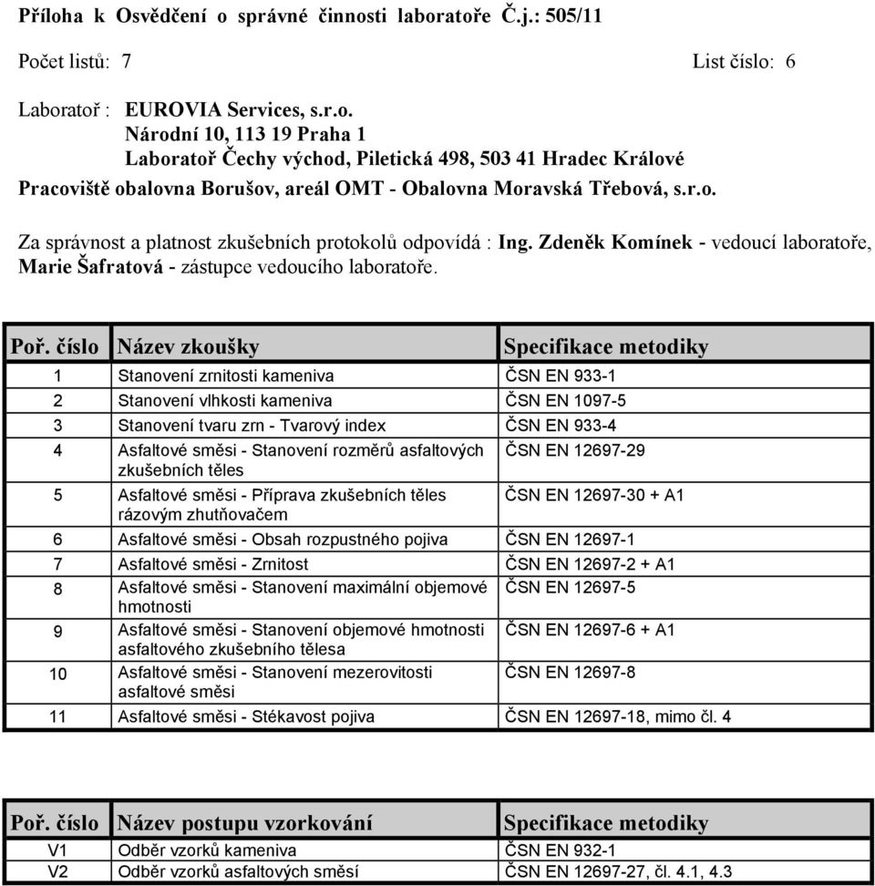 12697-1 7 Asfaltové směsi - Zrnitost ČSN EN 12697-2 + A1 8 Asfaltové směsi - Stanovení maximální objemové ČSN EN 12697-5 9 Asfaltové směsi - Stanovení objemové ČSN EN